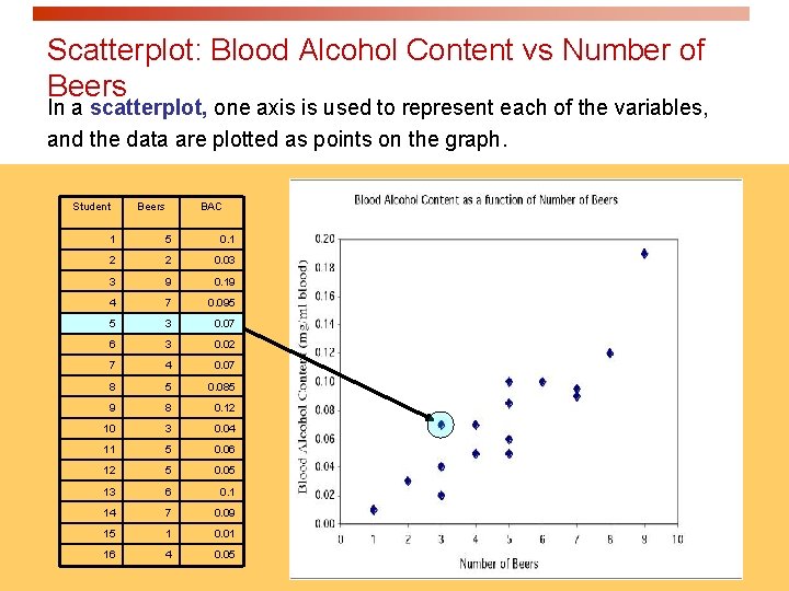 Scatterplot: Blood Alcohol Content vs Number of Beers In a scatterplot, one axis is