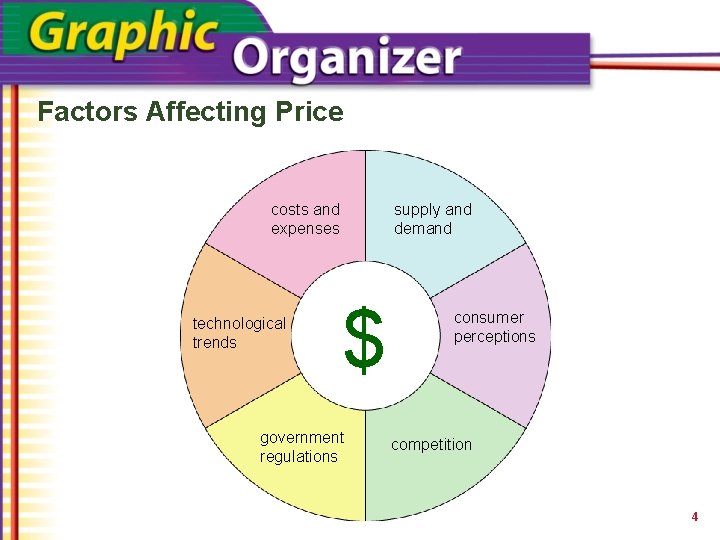 Factors Affecting Price costs and expenses technological trends supply and demand $ government regulations