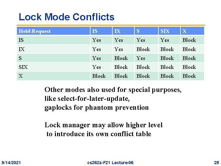 Lock Mode Conflicts HeldRequest IS IX S SIX X IS Yes Yes Block IX