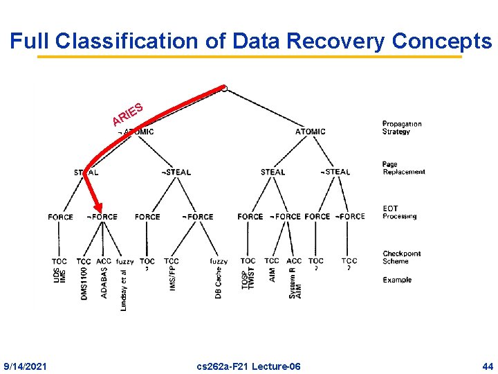 Full Classification of Data Recovery Concepts A 9/14/2021 ES I R cs 262 a-F