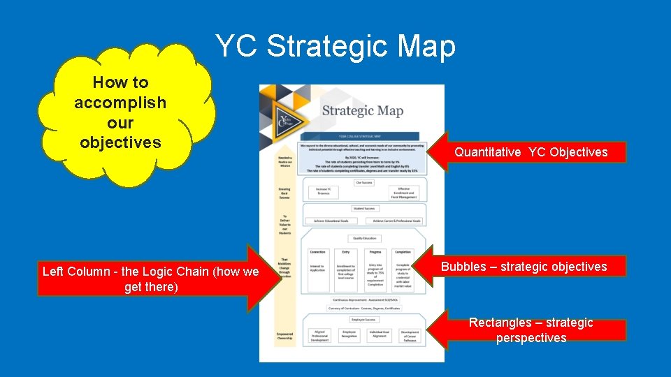 YC Strategic Map How to accomplish our objectives Left Column - the Logic Chain