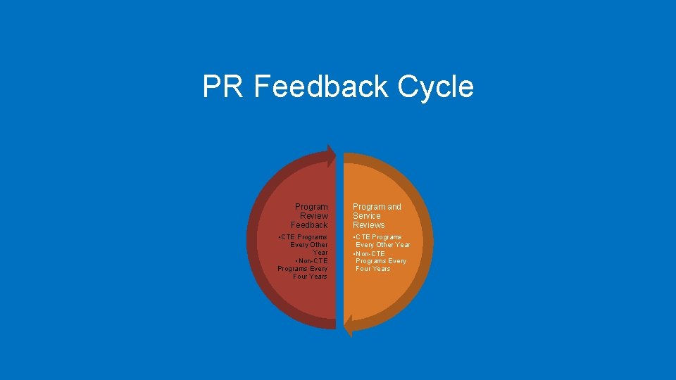 PR Feedback Cycle Program Review Feedback • CTE Programs Every Other Year • Non-CTE