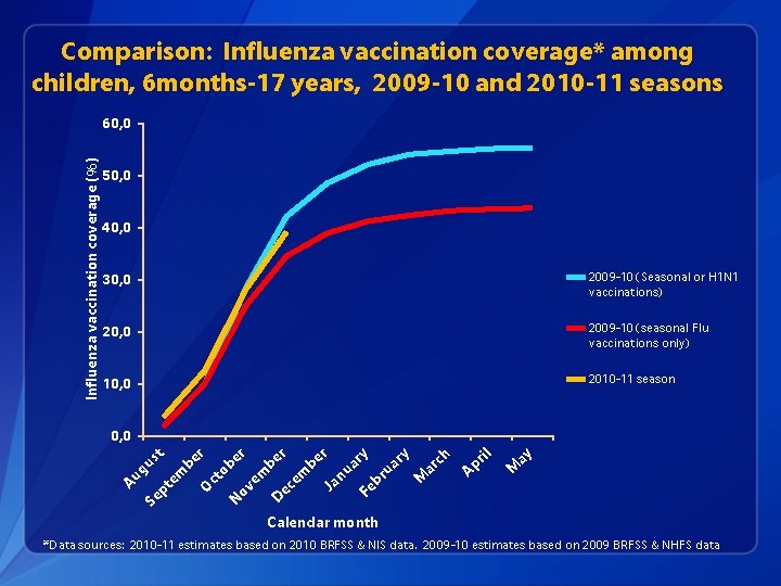 Comparison: Influenza vaccination coverage* among children, 6 months-17 years, 2009 -10 and 2010 -11