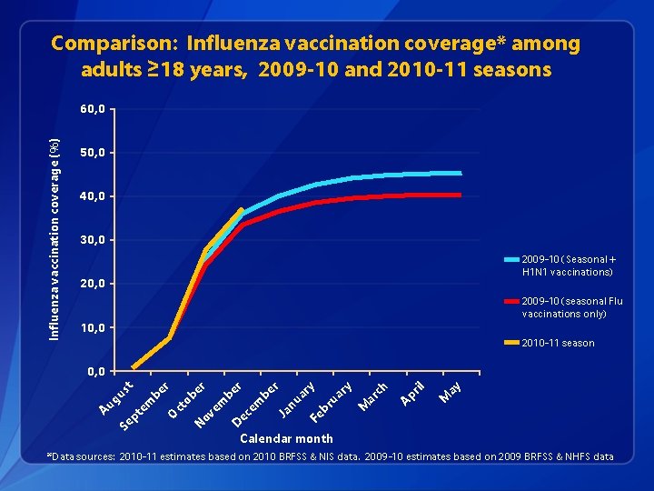 Comparison: Influenza vaccination coverage* among adults ≥ 18 years, 2009 -10 and 2010 -11