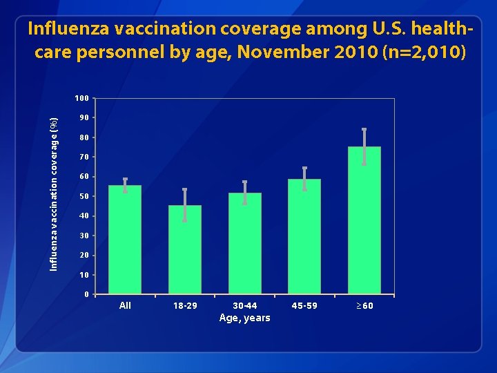 Influenza vaccination coverage among U. S. healthcare personnel by age, November 2010 (n=2, 010)