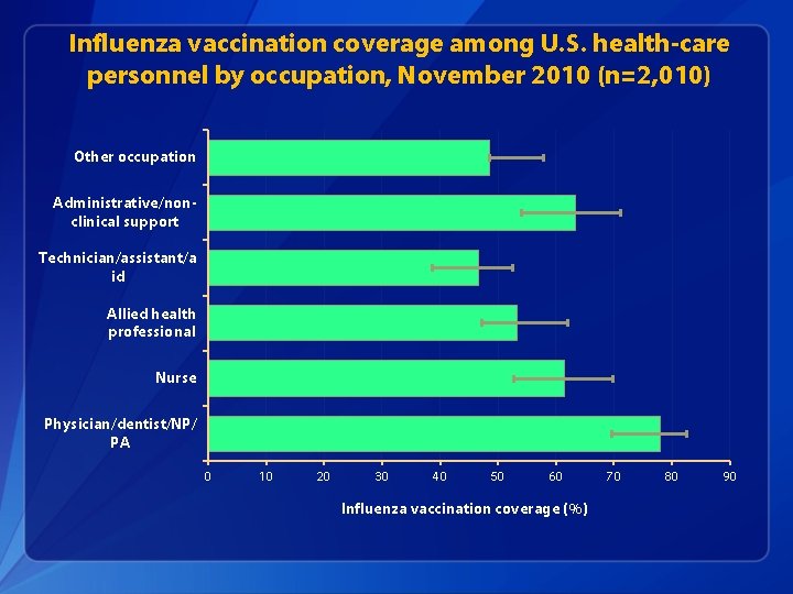 Influenza vaccination coverage among U. S. health-care personnel by occupation, November 2010 (n=2, 010)