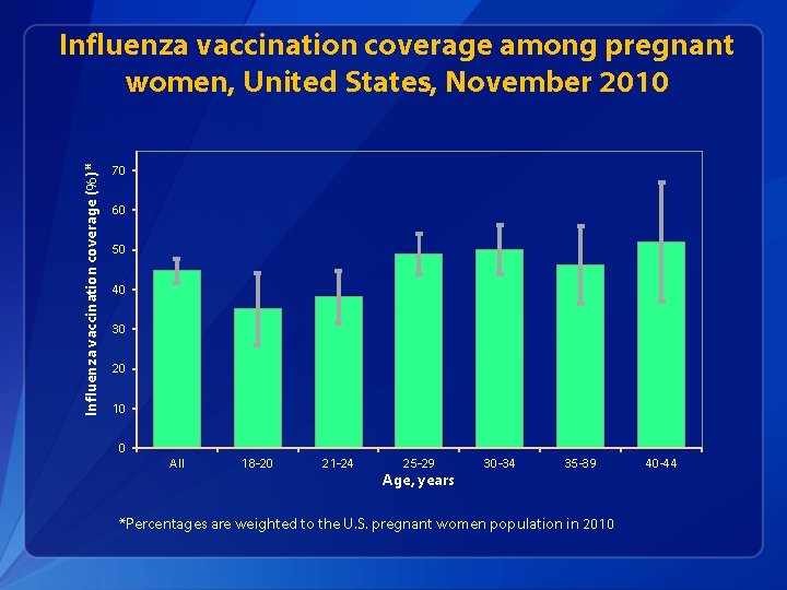 Influenza vaccination coverage (%) * Influenza vaccination coverage among pregnant women, United States, November