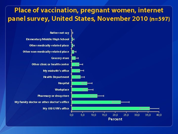 Place of vaccination, pregnant women, internet panel survey, United States, November 2010 (n=597) Rather