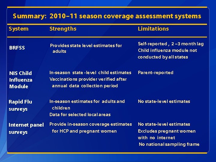 Summary: 2010– 11 season coverage assessment systems System Strengths Limitations BRFSS Provides state level