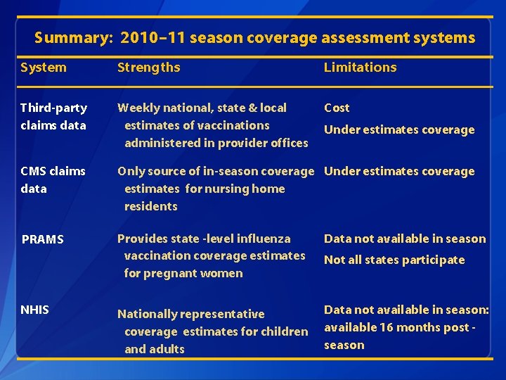 Summary: 2010– 11 season coverage assessment systems System Strengths Limitations Third-party claims data Weekly