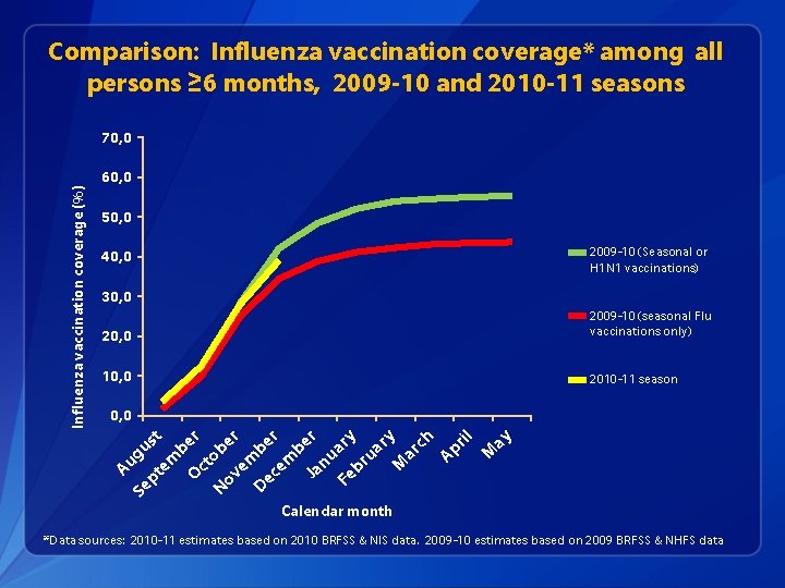 Comparison: Influenza vaccination coverage* among all persons ≥ 6 months, 2009 -10 and 2010