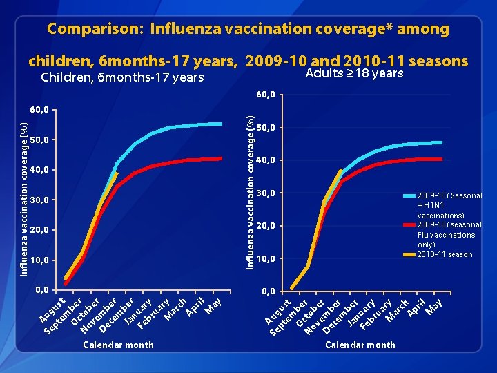 Comparison: Influenza vaccination coverage* among children, 6 months-17 years, 2009 -10 and 2010 -11