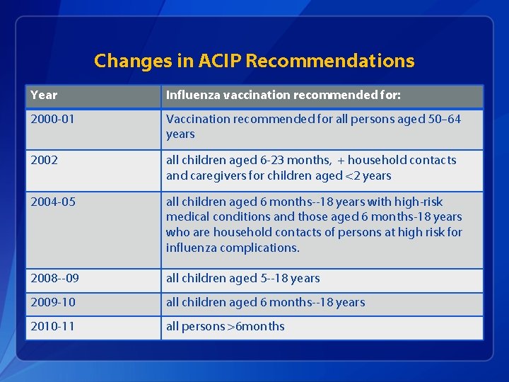 Changes in ACIP Recommendations Year Influenza vaccination recommended for: 2000 -01 Vaccination recommended for