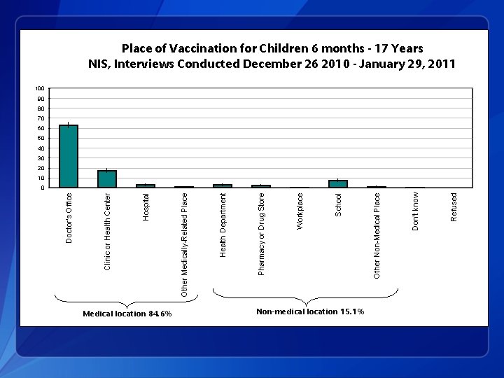 Place of Vaccination for Children 6 months - 17 Years NIS, Interviews Conducted December