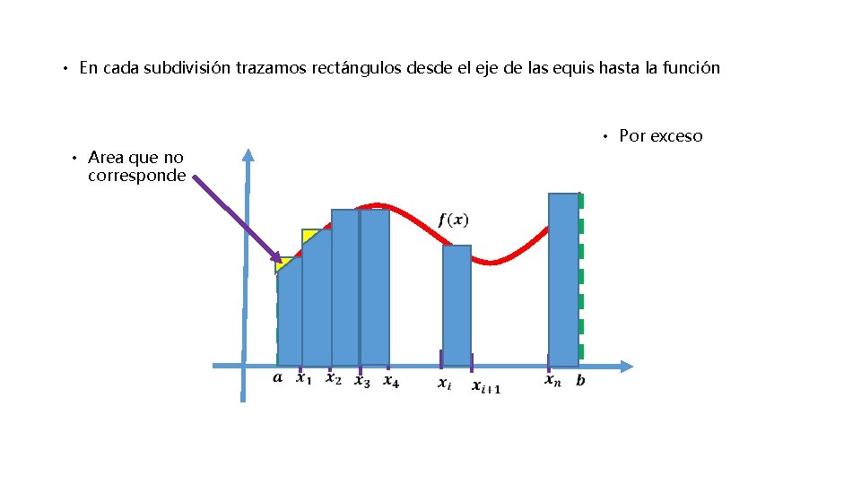  • En cada subdivisión trazamos rectángulos desde el eje de las equis hasta