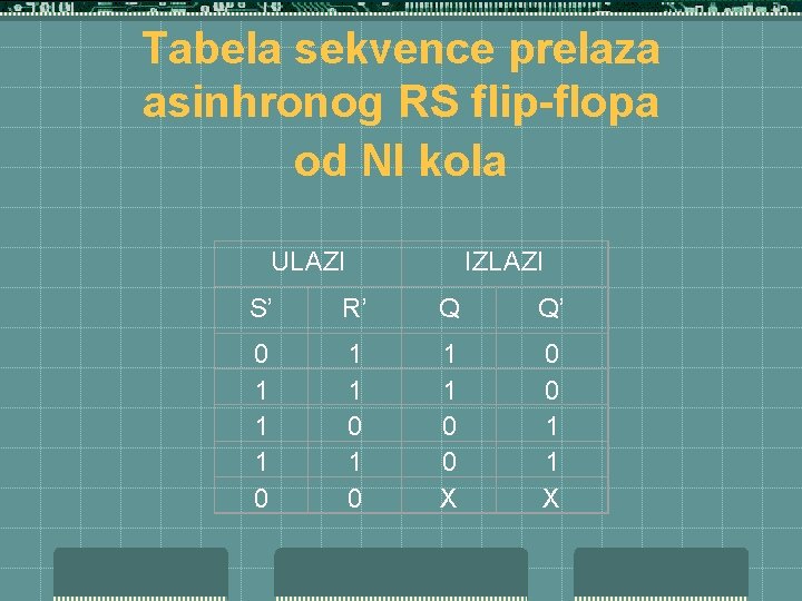 Tabela sekvence prelaza asinhronog RS flip-flopa od NI kola ULAZI IZLAZI S’ R’ Q