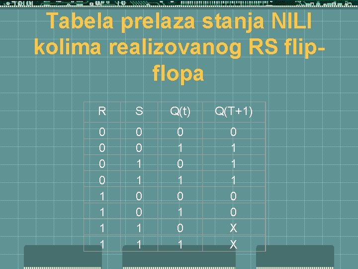 Tabela prelaza stanja NILI kolima realizovanog RS flipflopa R S Q(t) Q(T+1) 0 0