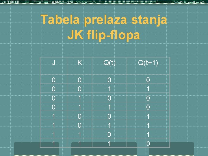 Tabela prelaza stanja JK flip-flopa J K Q(t) Q(t+1) 0 0 1 1 0