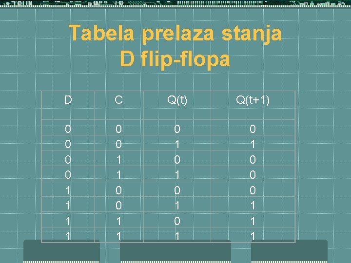 Tabela prelaza stanja D flip-flopa D C Q(t) Q(t+1) 0 0 1 1 0