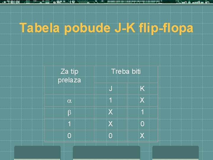 Tabela pobude J-K flip-flopa Za tip prelaza Treba biti J K 1 X X