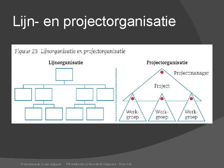 Lijn- en projectorganisatie Projectaanpak in zes stappen P 6 -methode (c) Noordhoff Uitgevers -