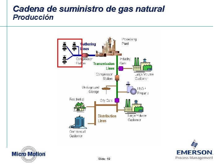 Cadena de suministro de gas natural Producción Slide: 19 