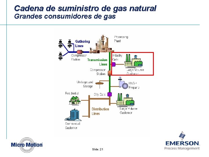 Cadena de suministro de gas natural Grandes consumidores de gas Slide: 21 