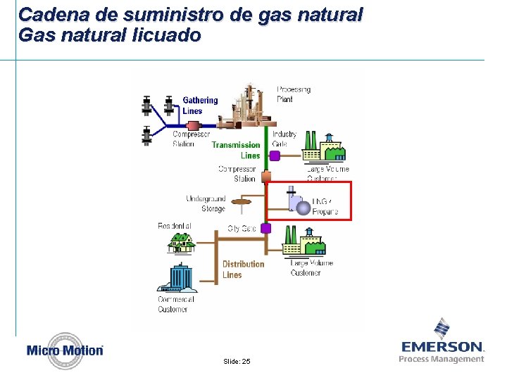 Cadena de suministro de gas natural Gas natural licuado Slide: 25 