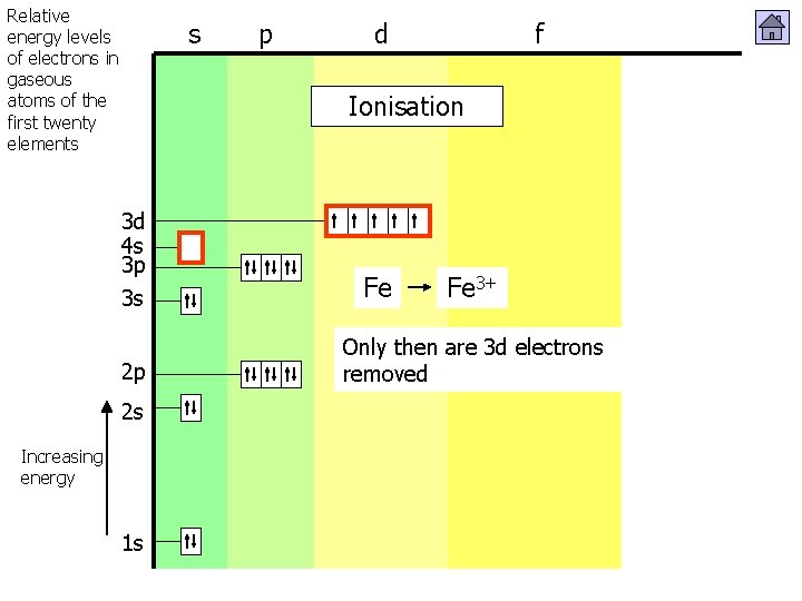 Relative energy levels of electrons in gaseous atoms of the first twenty elements s