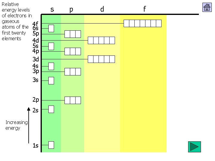 Relative energy levels of electrons in gaseous 4 f atoms of the 6 s