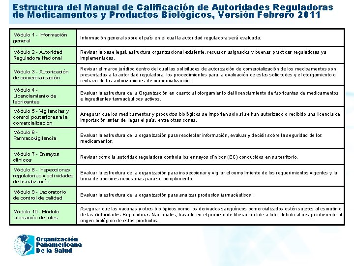 Estructura del Manual de Calificación de Autoridades Reguladoras 2011 de Medicamentos y Productos Biológicos,