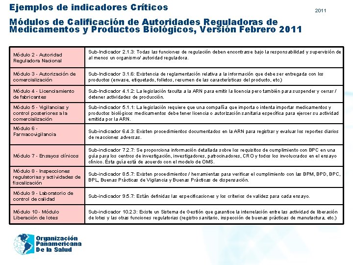 Ejemplos de indicadores Críticos 2011 Módulos de Calificación de Autoridades Reguladoras de Medicamentos y