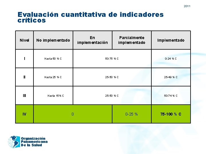2011 Evaluación cuantitativa de indicadores críticos En implementación Parcialmente implementado Nivel No implementado I 2011 Evaluación cuantitativa de indicadores críticos En implementación Parcialmente implementado Nivel No implementado I