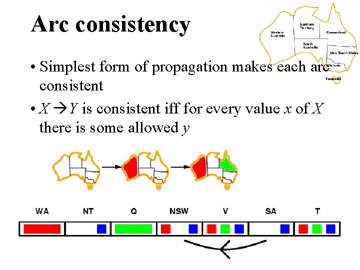 Arc consistency • Simplest form of propagation makes each arc consistent • X Y