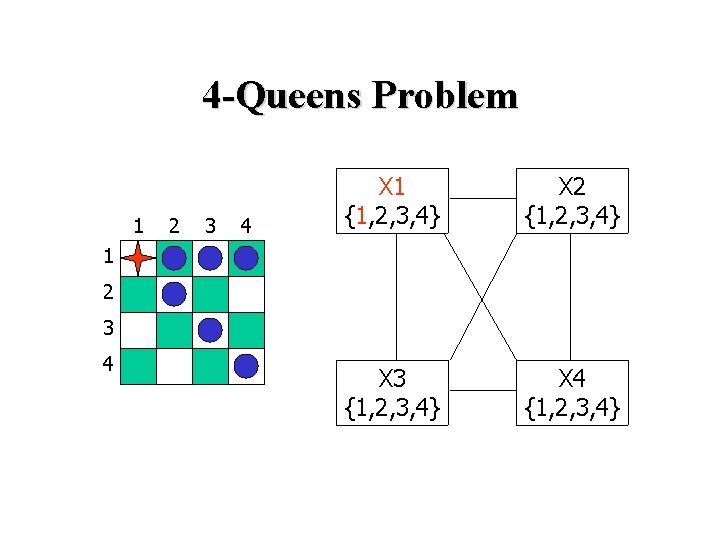 4 -Queens Problem 1 2 3 4 X 1 {1, 2, 3, 4} X