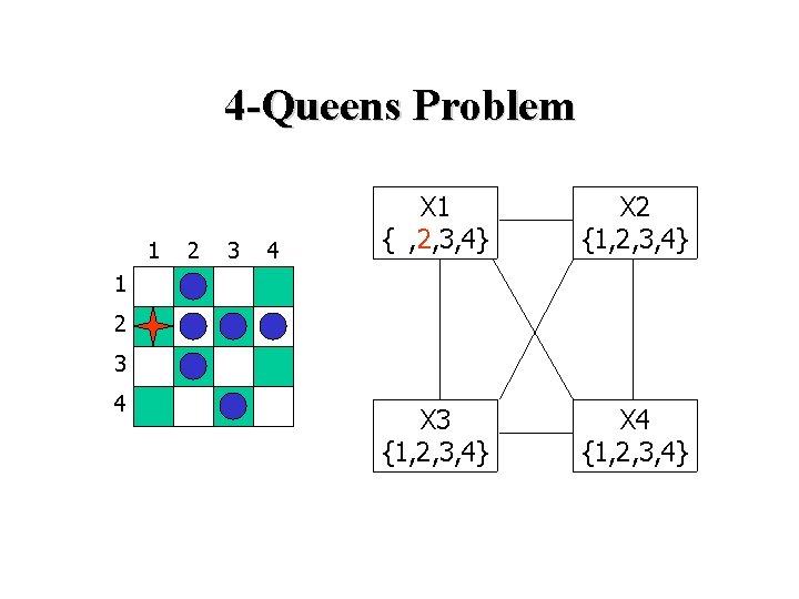 4 -Queens Problem 1 2 3 4 X 1 {1, 2, 3, 4} X