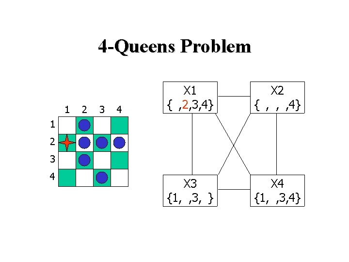 4 -Queens Problem 1 2 3 4 X 1 {1, 2, 3, 4} X