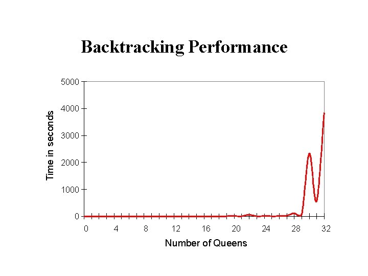 Backtracking Performance Time in seconds 5000 4000 3000 2000 1000 0 0 4 8