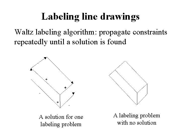 Labeling line drawings Waltz labeling algorithm: propagate constraints repeatedly until a solution is found