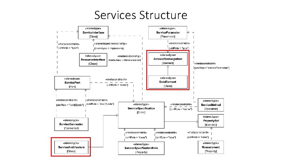 Services Structure 