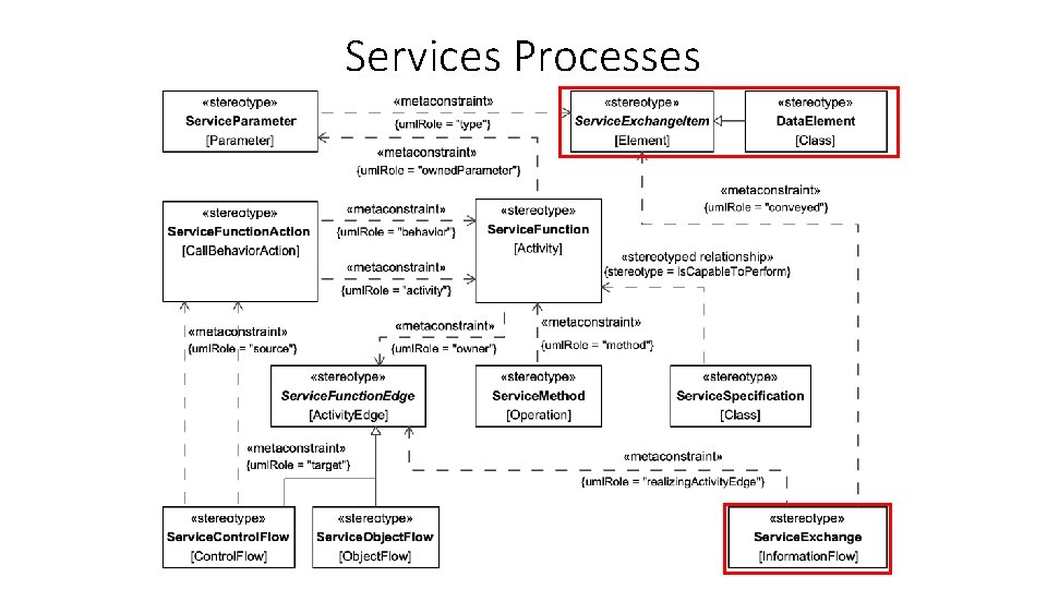 Services Processes 