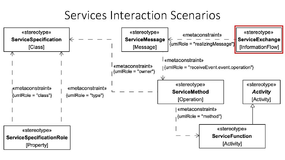 Services Interaction Scenarios 