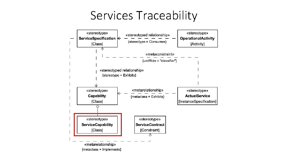 Services Traceability 