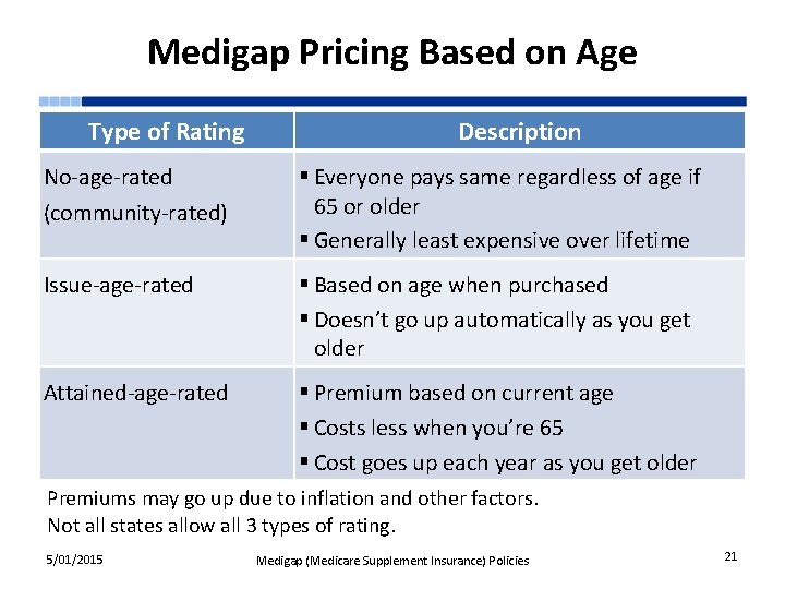 Medigap Pricing Based on Age Type of Rating Description No-age-rated (community-rated) § Everyone pays