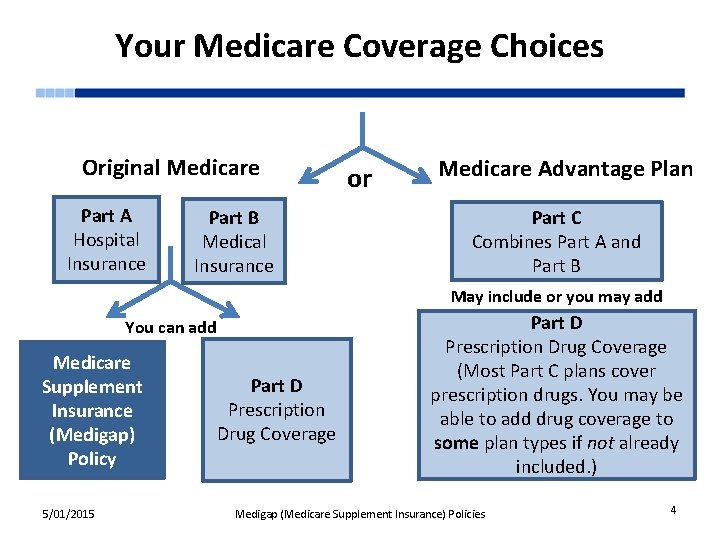 Your Medicare Coverage Choices Original Medicare Part A Hospital Insurance Part B Medical Insurance