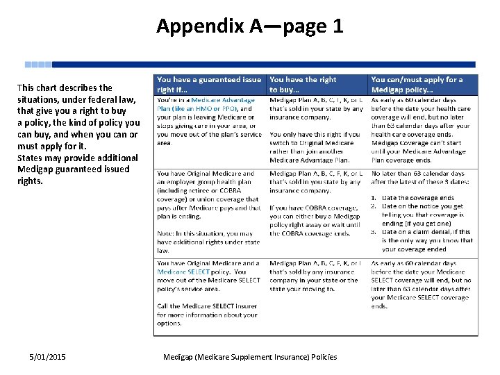 Appendix A—page 1 This chart describes the situations, under federal law, that give you