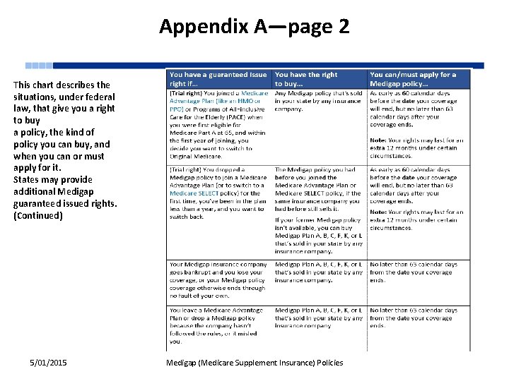 Appendix A—page 2 This chart describes the situations, under federal law, that give you