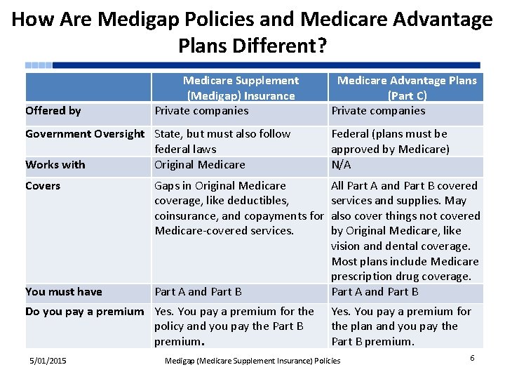 How Are Medigap Policies and Medicare Advantage Plans Different? Offered by Medicare Supplement (Medigap)