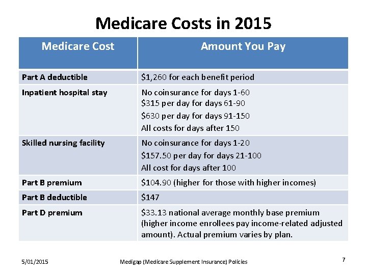 Medicare Costs in 2015 Medicare Cost Amount You Pay Part A deductible $1, 260