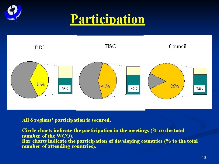 Participation 36% 56% 41% 69% 86% 74% All 6 regions’ participation is secured. Circle